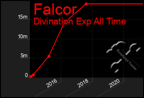 Total Graph of Falcor