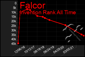 Total Graph of Falcor