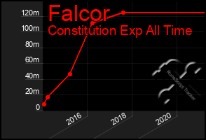 Total Graph of Falcor