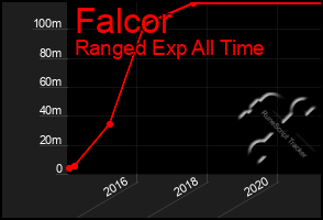 Total Graph of Falcor