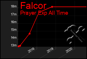 Total Graph of Falcor