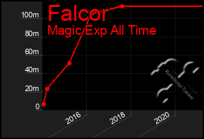 Total Graph of Falcor