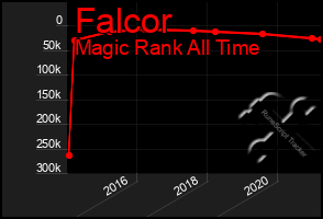 Total Graph of Falcor