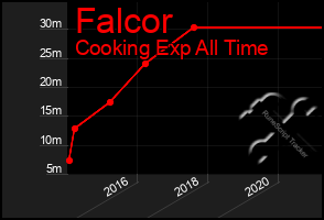 Total Graph of Falcor