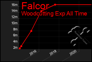 Total Graph of Falcor