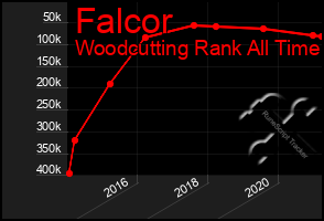 Total Graph of Falcor