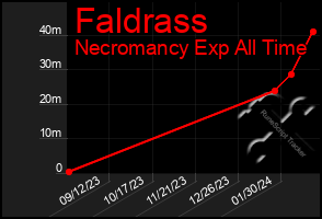 Total Graph of Faldrass