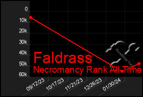 Total Graph of Faldrass