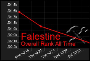 Total Graph of Falestine