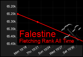 Total Graph of Falestine