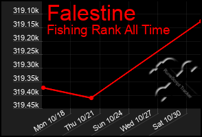 Total Graph of Falestine