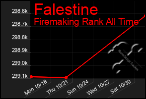 Total Graph of Falestine