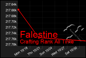 Total Graph of Falestine