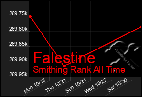 Total Graph of Falestine