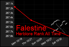 Total Graph of Falestine