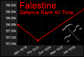 Total Graph of Falestine