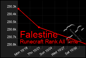 Total Graph of Falestine