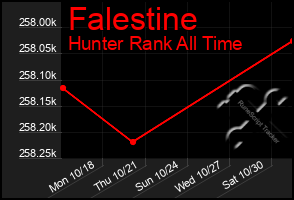 Total Graph of Falestine