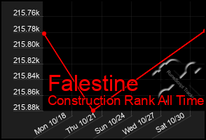 Total Graph of Falestine