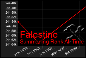 Total Graph of Falestine