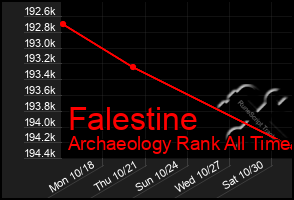 Total Graph of Falestine