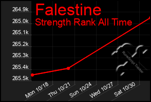 Total Graph of Falestine