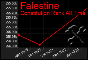 Total Graph of Falestine