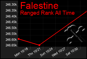 Total Graph of Falestine