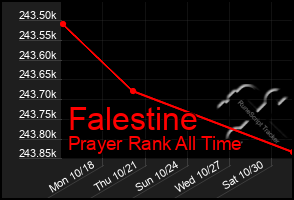 Total Graph of Falestine