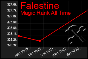 Total Graph of Falestine