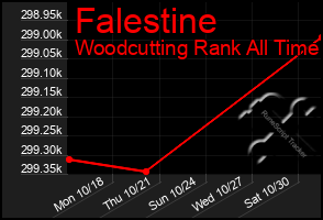 Total Graph of Falestine