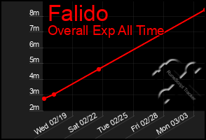 Total Graph of Falido