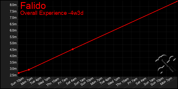 Last 31 Days Graph of Falido