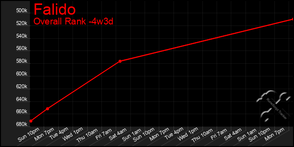 Last 31 Days Graph of Falido