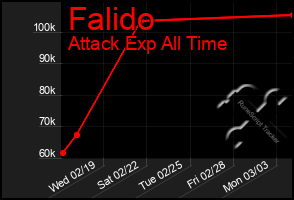 Total Graph of Falido