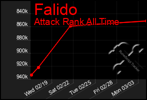 Total Graph of Falido