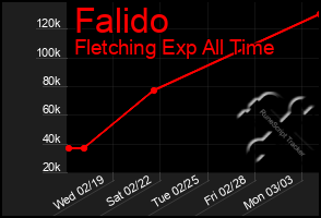 Total Graph of Falido