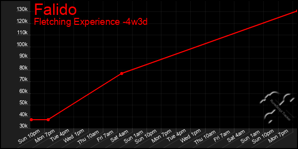 Last 31 Days Graph of Falido