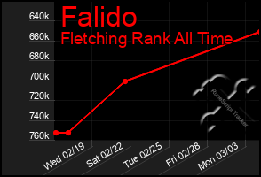 Total Graph of Falido