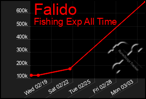 Total Graph of Falido