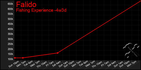 Last 31 Days Graph of Falido