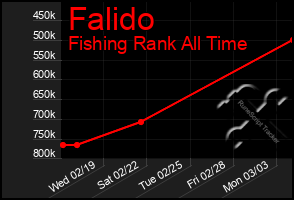 Total Graph of Falido