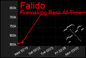 Total Graph of Falido