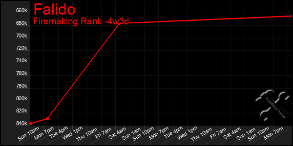 Last 31 Days Graph of Falido