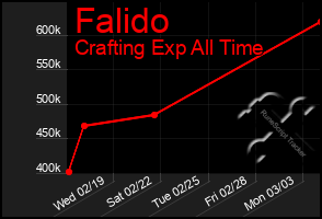 Total Graph of Falido