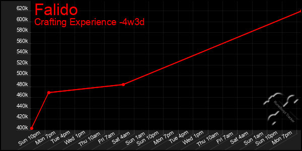 Last 31 Days Graph of Falido