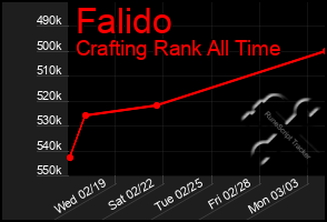 Total Graph of Falido