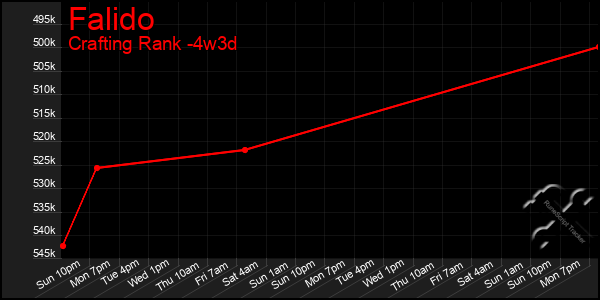 Last 31 Days Graph of Falido