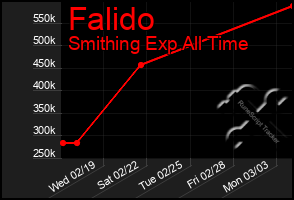 Total Graph of Falido