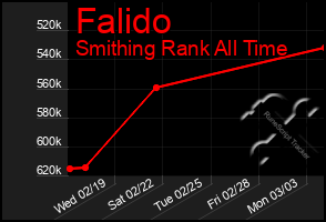 Total Graph of Falido